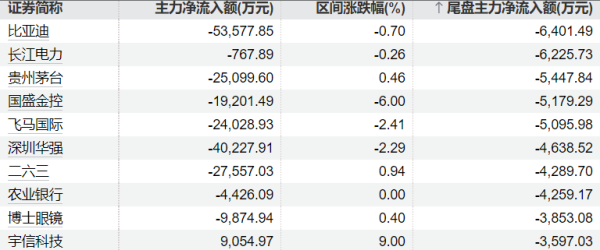 东方财通 半日主力资金丨加仓医药生物股 抛售计算机股
